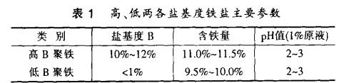 表1 高、低兩各鹽基度鐵鹽主要參數(shù)