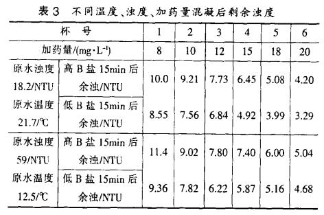 表3 不同溫度、濁度、加藥量混凝后剩余濁度