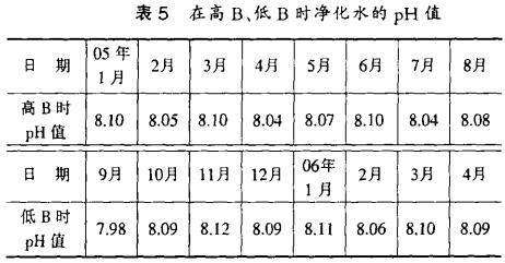 表5 在高、低時凈化水的PH值