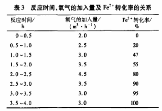 表3 反應(yīng)時(shí)間、氧氣的加入量與Fe2+轉(zhuǎn)化率的關(guān)系